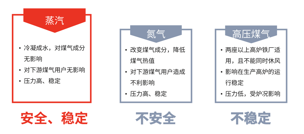 引射介质对比：蒸汽、氮气、高压煤气