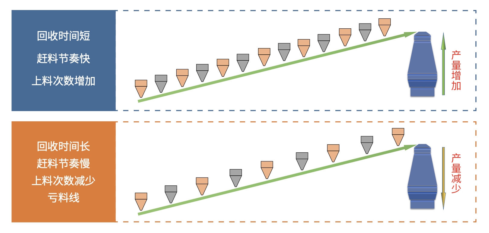 回收速度与生产节奏关系示意（占位）