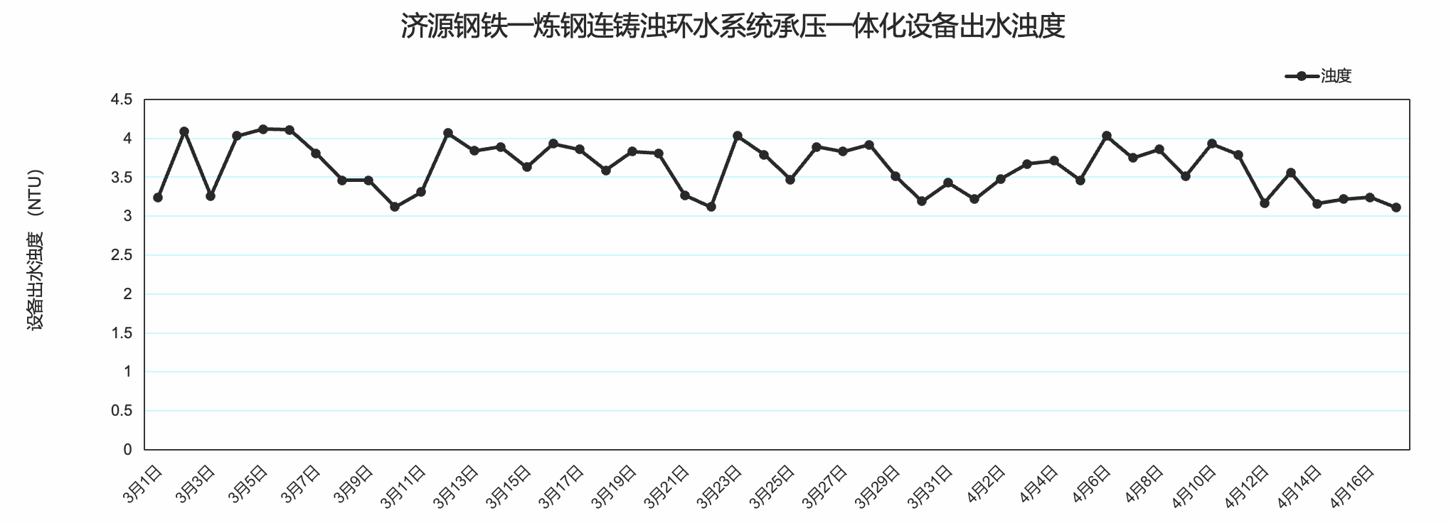 出水浊度稳定性曲线（示意）